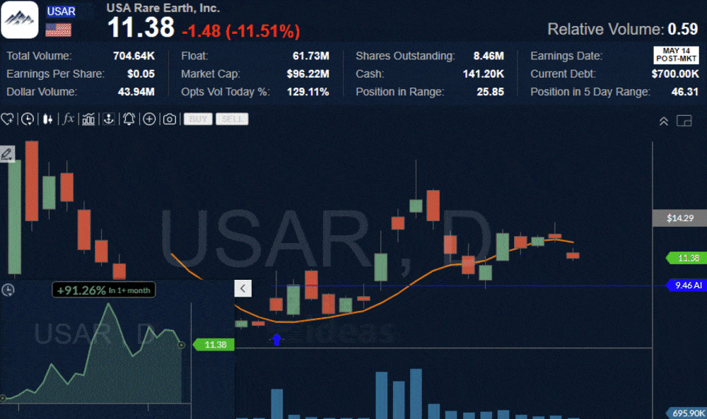 REBN Chart