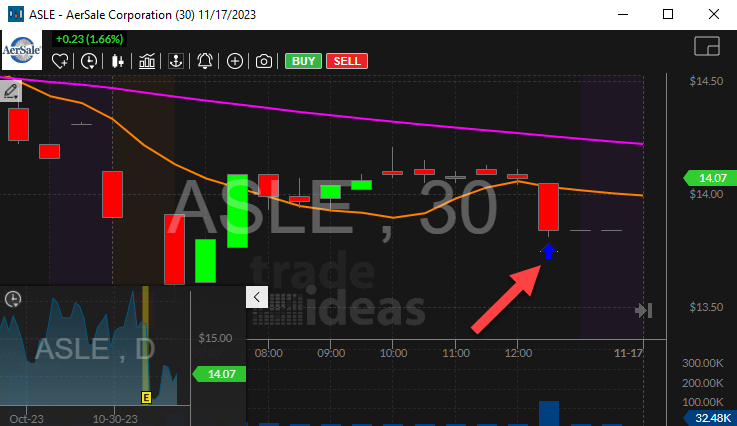 Stock with 30 Minute Consolidation Breakdown